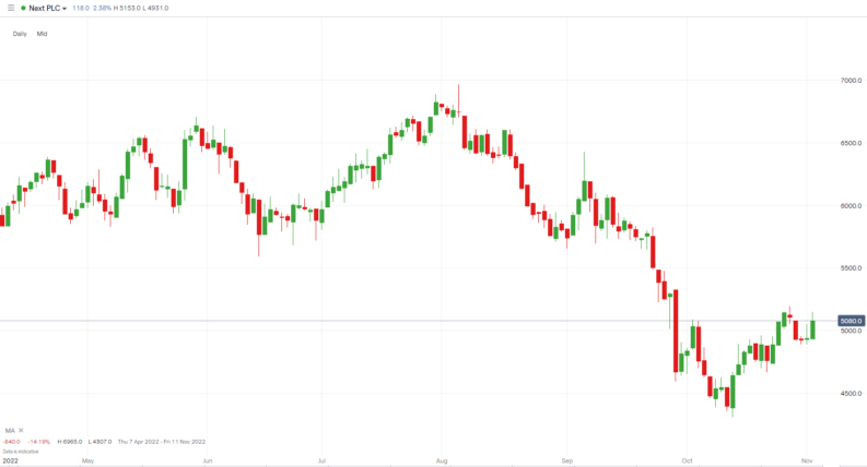 NXT Share Price Chart