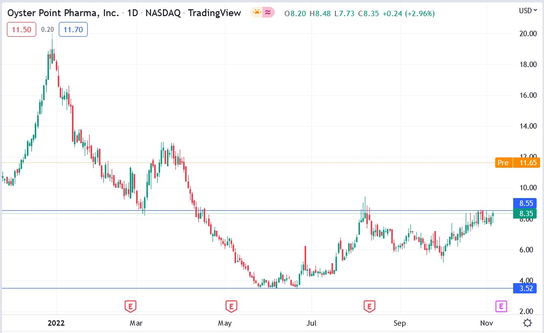 Oyster Point Pharma stock price 07-11-2022