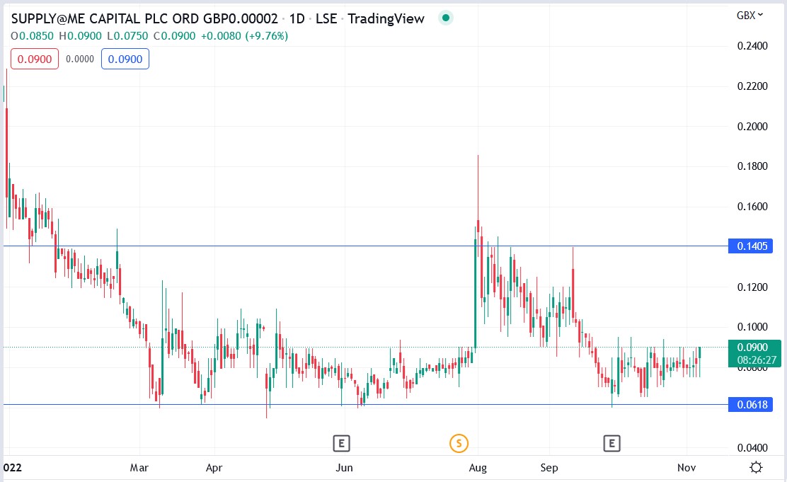 SYME share price 07-11-2022