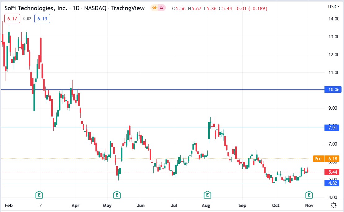 SoFi Technologies stock price 01-11-2022