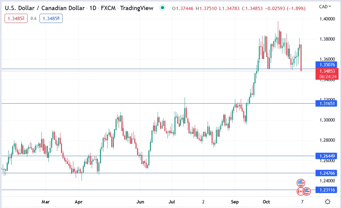 USDCAD price chart 04-11-2022