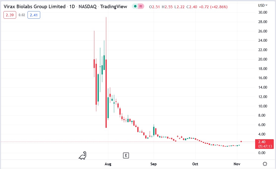 Virax Biolabs stock price 03-11-2022