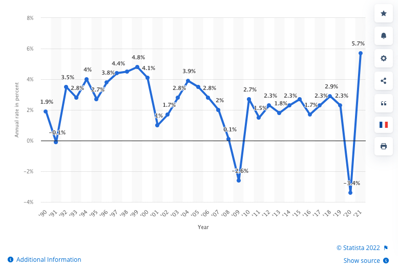 30 year gdp growth