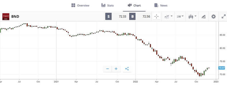 BND Chart – 2021 – 2022