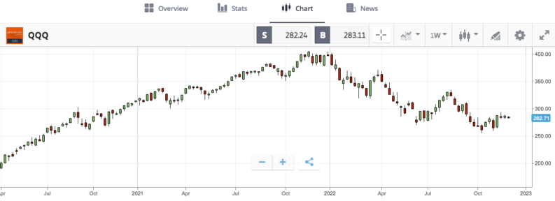 QQQ Chart – 2021 – 2022