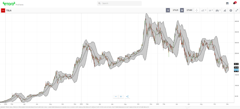 Trend Indicator Bollinger Bands on eToro