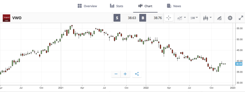 VWO Chart – 2021 – 2022