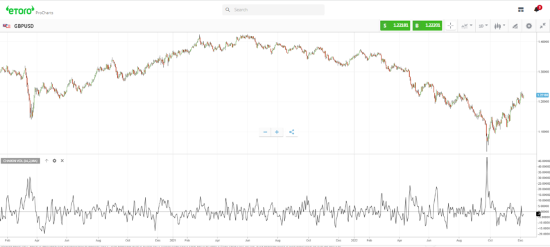 Volume Indicator Chaikin Oscillator on eToro