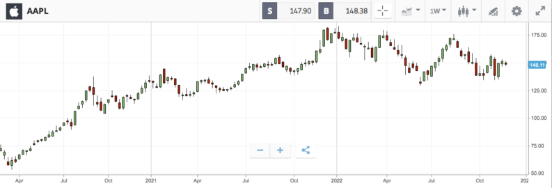 AAPL Chart – 2021 – 2022