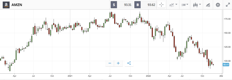 AMZN Chart – 2021 – 2022