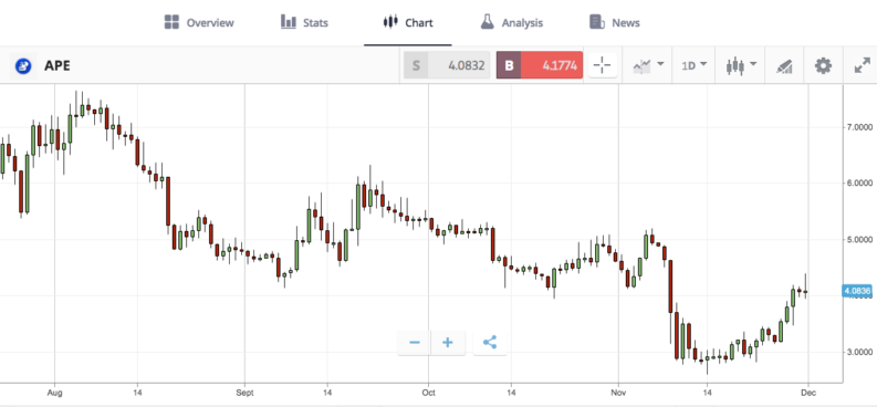 APE Chart –2022