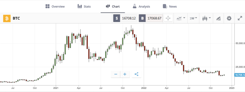 BTC Chart – 2021 – 2022