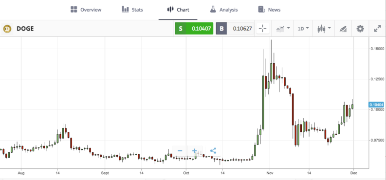 DOGE Chart – 2021 – 2022