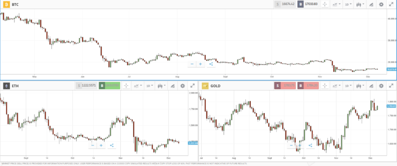 eToro ProCharts for technial analysis