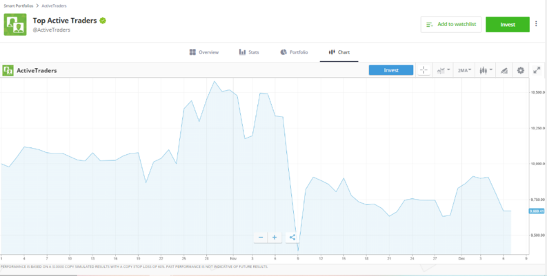 eToro Smart Portfolios