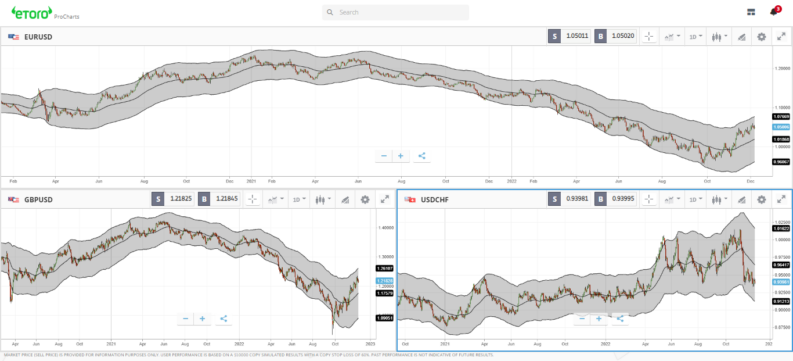 eToro Volatility Indicator Keltner Channel