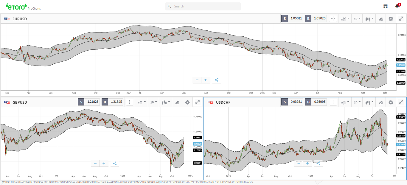 eToro Trading Signals Expert Analysis of Trading Indicators