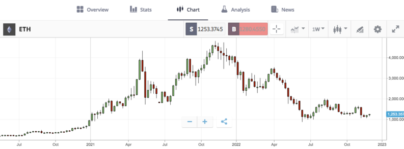 ETH Chart – 2021 – 2022