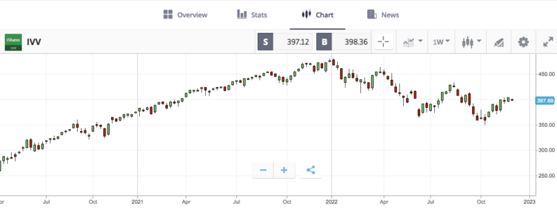 IVV Chart – 2021 – 2022