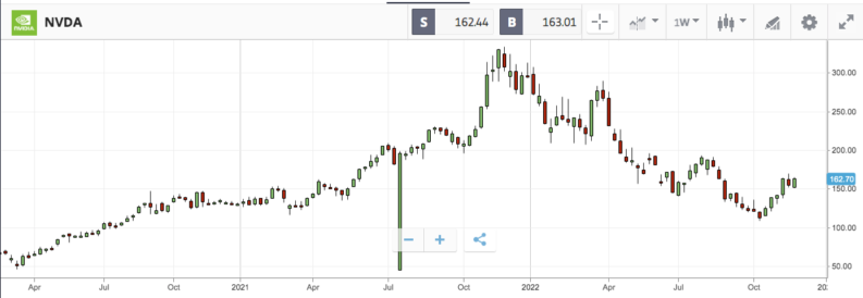 NVDA Chart – 2021–2022