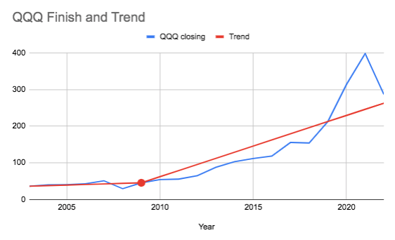 qqq finish and trend