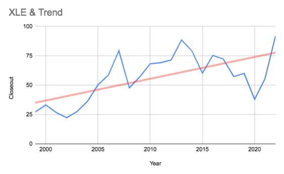 xle and trend ssga