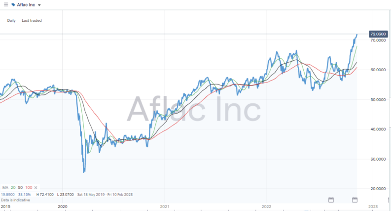 Aflac Inc (AFLAC) – Daily Price Chart – 2019-2022