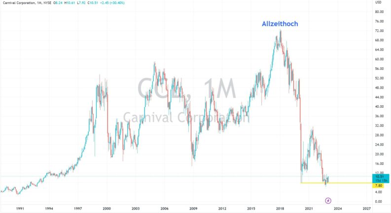 Carnival Aktie im Chart