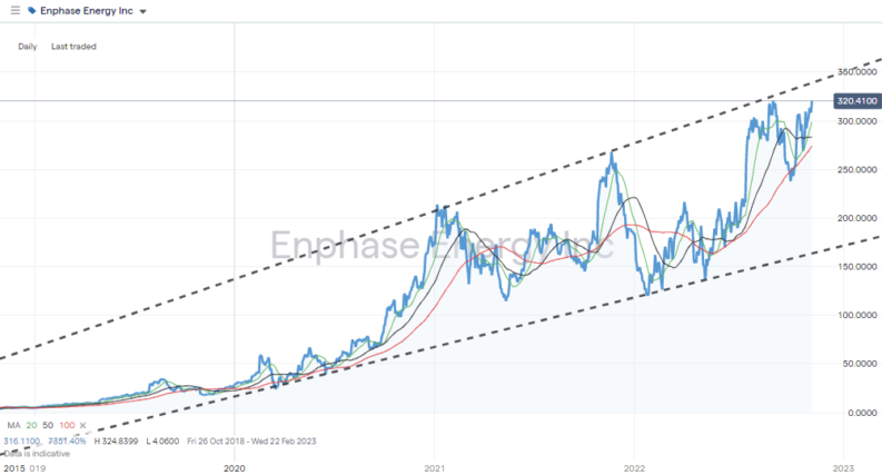 Enphase Energy Inc (ENPH) – Daily Price Chart – 2019-2022