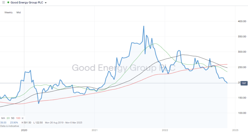 Good Energy Group PLC (GOOD) – Daily Price Chart – 2019-2022