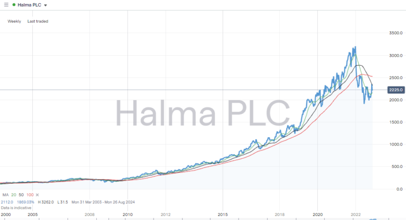 Halma PLC (HLMA) – Daily Price Chart – 2004-2022