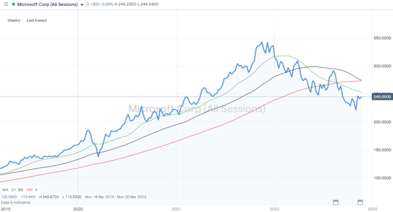 Microsoft Corp (MSFT) – Daily Price Chart – 2019-2022