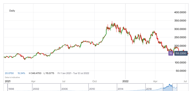 NVIDIA price chart – 2021-2022