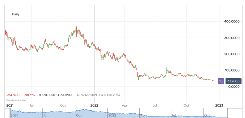 COIN price chart 2021-2022