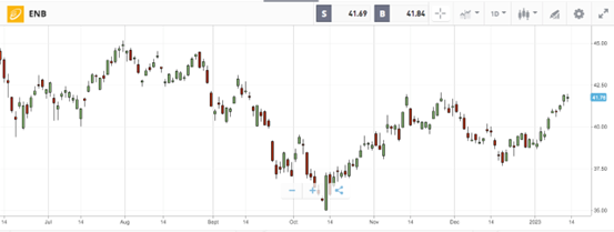 enbridge inc enb etoro chart