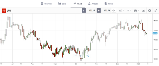 jnj johnson and johnson etoro chart