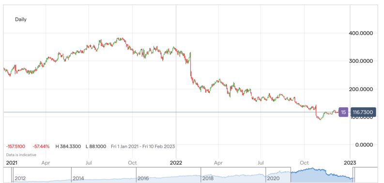 Meta price chart – 2021-2022