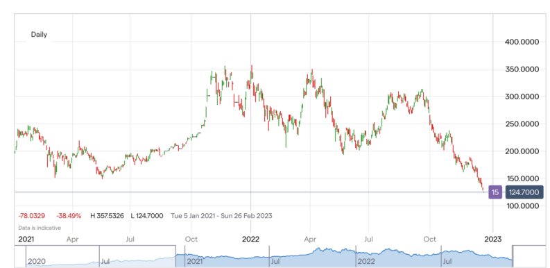 TSLA price chart – 2021-2022