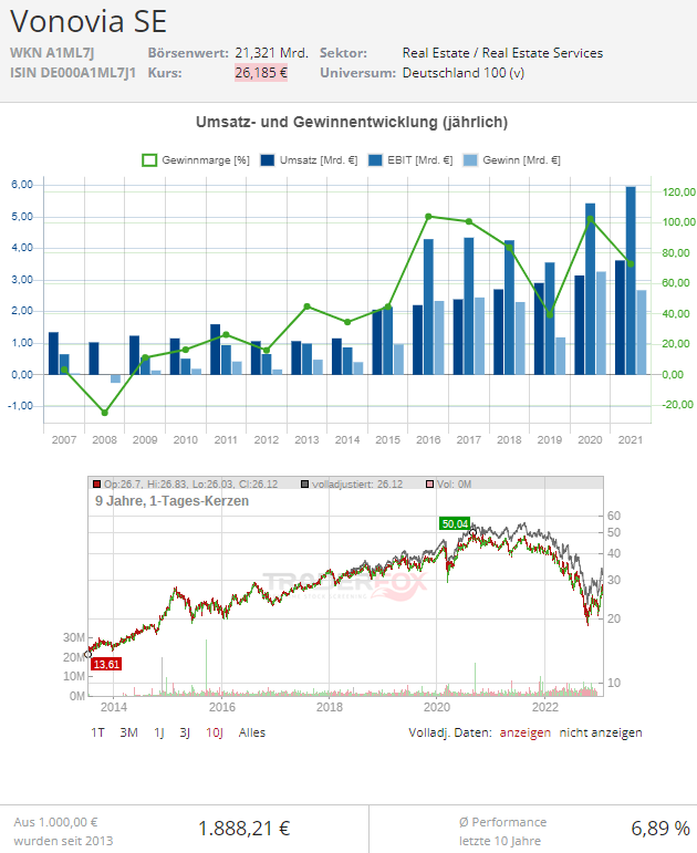 aktie vonovia
