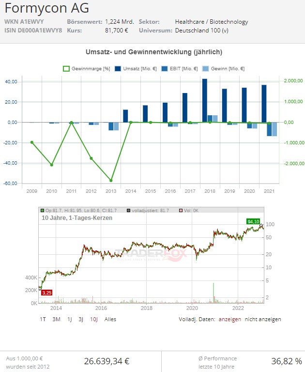 Formycon Aktie