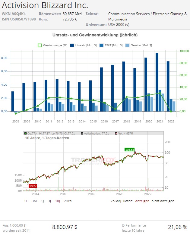 activision blizzard aktie nasdaq
