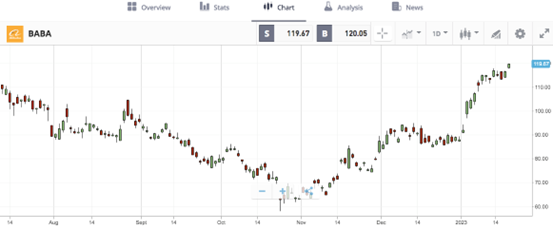 baba alibaba etoro chart 2023