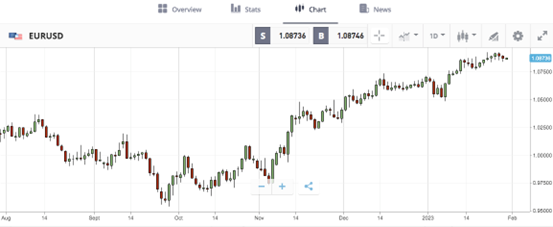 eurusd etoro chart 2023