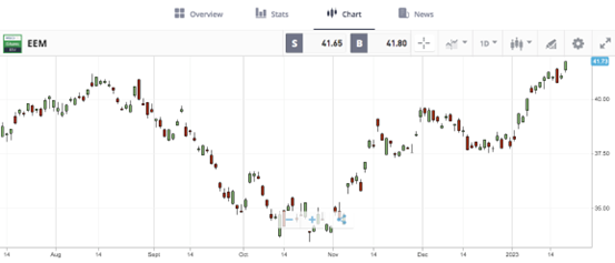 ishares msci emerging markets etf eem etoro chart 2023