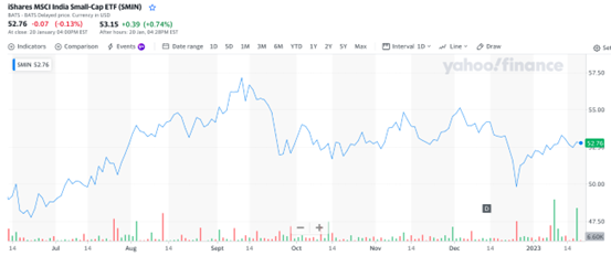 ishares msci india small cap bats smin etoro chart