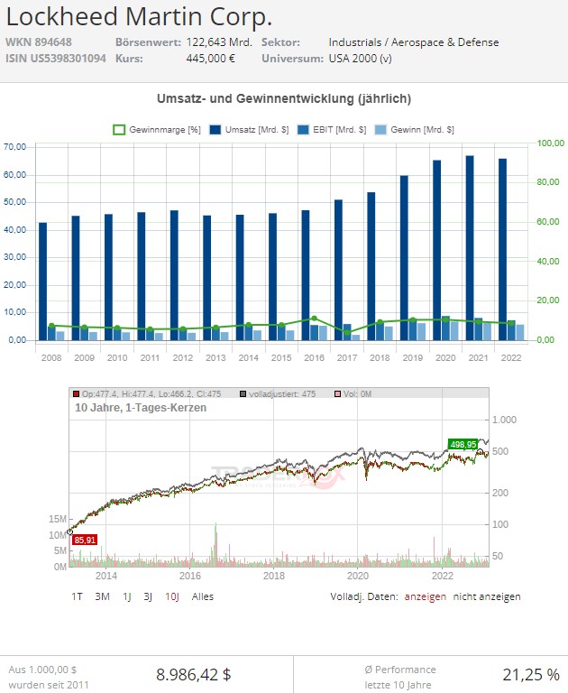 Lockheed Martin Aktie