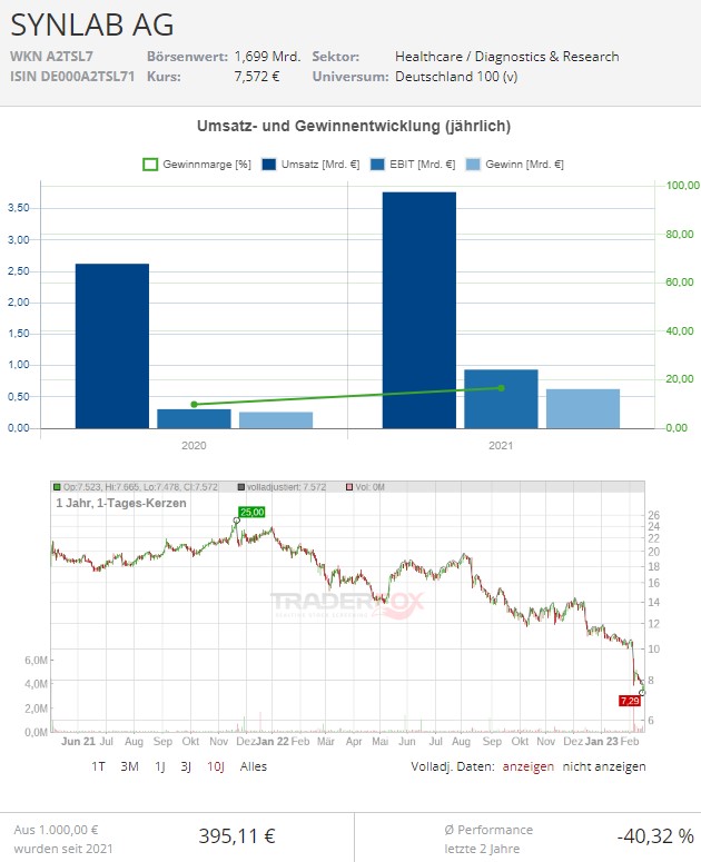 synlab aktie zeichnen