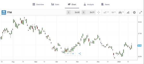 ttm tata motors etoro chart 2023