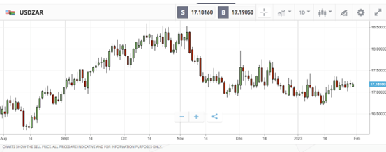 usdzar etoro chart 2023