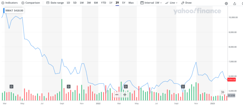 9984 softbank group corp price chart